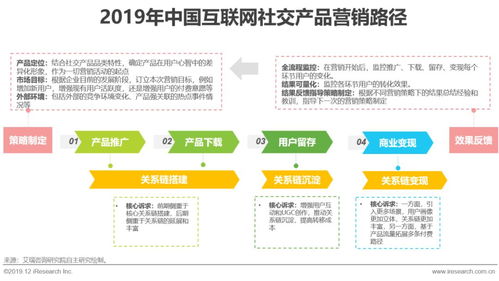 艾瑞探尋 互聯網社交企業的營銷之道